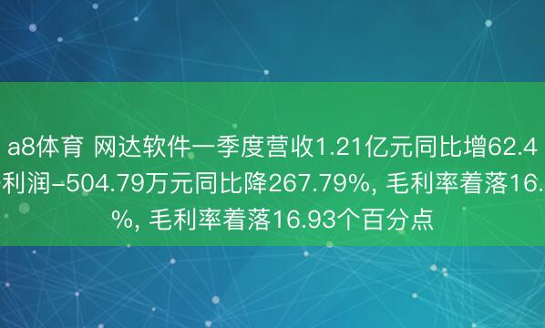 a8体育 网达软件一季度营收1.21亿元同比增62.48%, 归母净利润-504.79万元同比降267.79%, 毛利率着落16.93个百分点